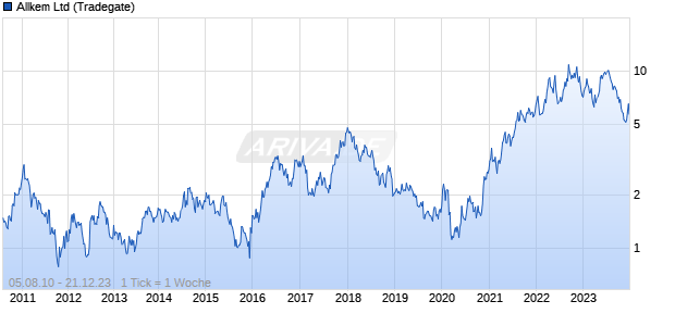 Allkem Ltd Chart