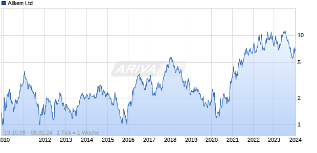 Allkem Ltd Chart