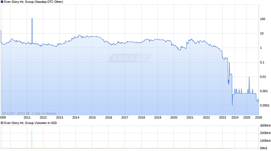 Ever-Glory International Group Chart