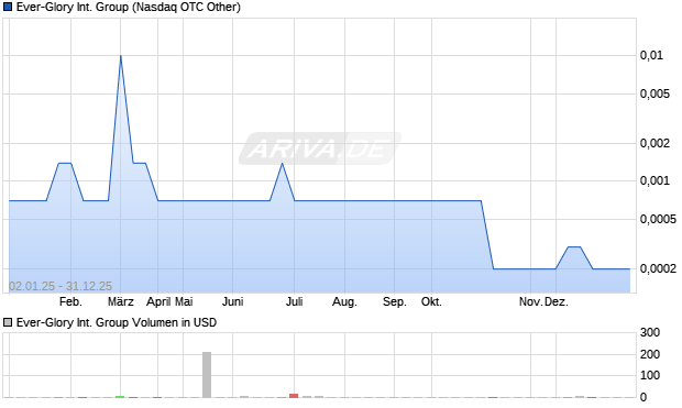 Ever-Glory International Group Aktie Chart