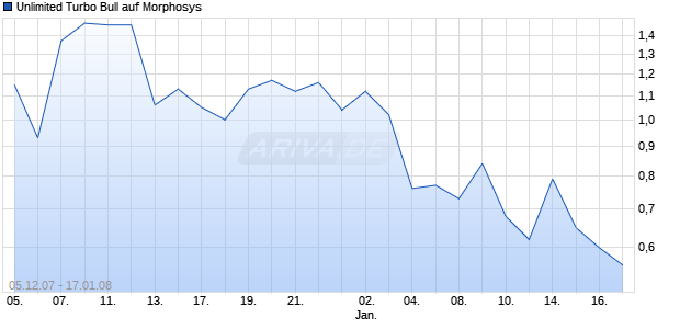 Unlimited Turbo Bull auf Morphosys [Commerzbank AG] Chart