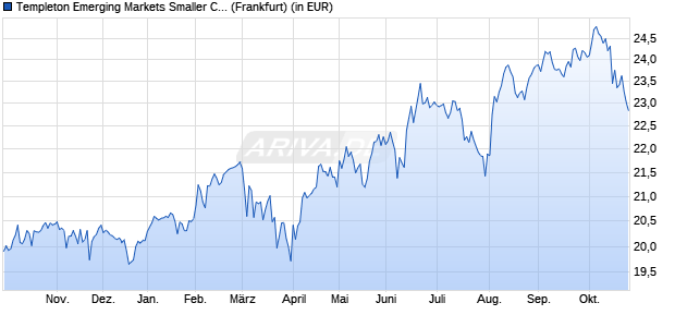 Performance des Templeton Emerging Markets Smaller Companies Fd A acc EUR (WKN A0MR8P, ISIN LU0300743431)