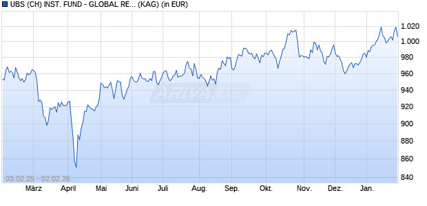 Performance des UBS (CH) INST. FUND - GLOBAL REAL ESTATE (WKN A0M9HD, ISIN CH0021980948)