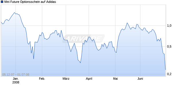 Mini Future Optionsschein auf Adidas [Goldman Sachs] Chart
