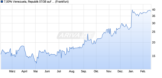 7,00% Venezuela, Republik 07/38 auf Festzins (WKN A0TMMA, ISIN USP97475AJ95) Chart