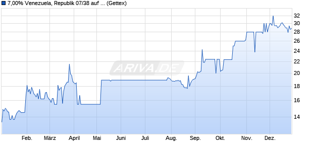 7,00% Venezuela, Republik 07/38 auf Festzins (WKN A0TMMA, ISIN USP97475AJ95) Chart