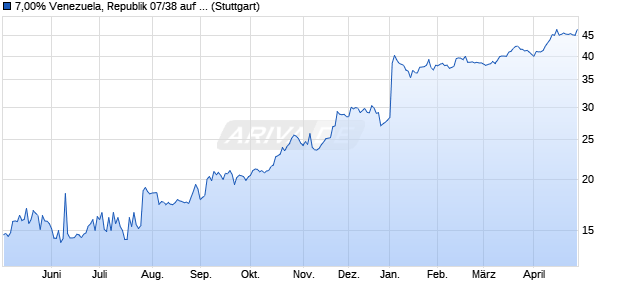 7,00% Venezuela, Republik 07/38 auf Festzins (WKN A0TMMA, ISIN USP97475AJ95) Chart