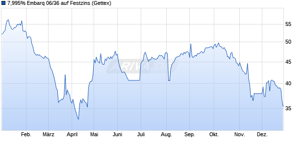 7,995% Embarq 06/36 auf Festzins (WKN A0GSM3, ISIN US29078EAA38) Chart