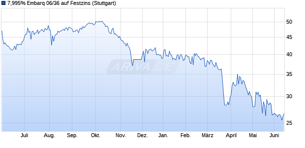 7,995% Embarq 06/36 auf Festzins (WKN A0GSM3, ISIN US29078EAA38) Chart