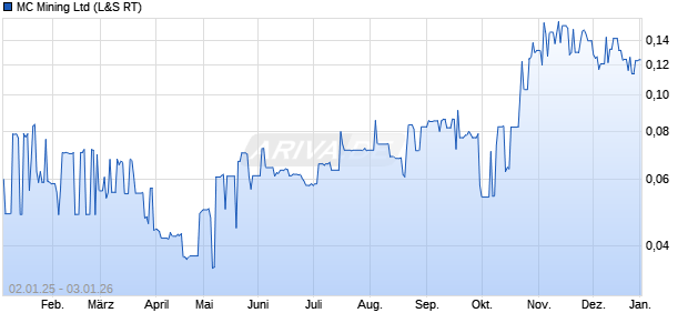 MC Mining Aktie Chart