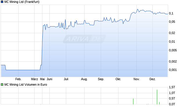 MC Mining Aktie Chart