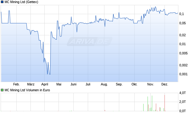 MC Mining Aktie Chart