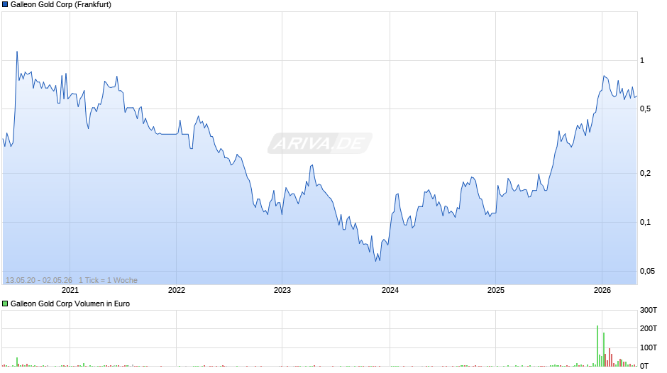 Galleon Gold Chart