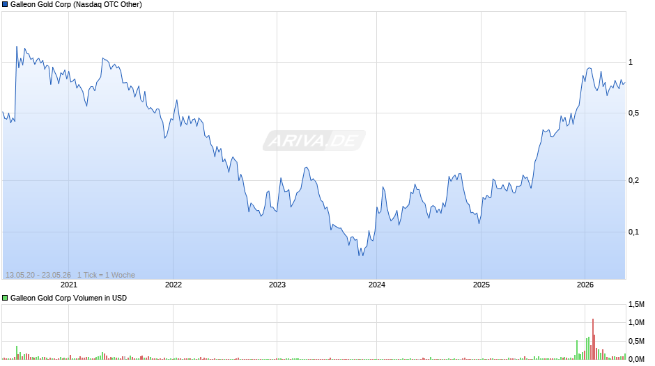 Galleon Gold Chart