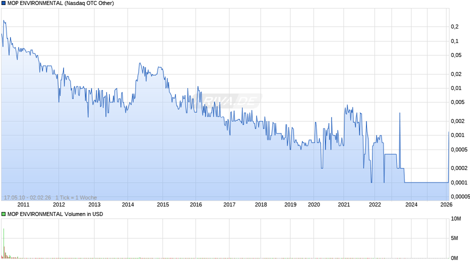 MOP ENVIRONMENTAL Chart
