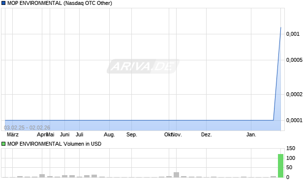 MOP ENVIRONMENTAL Aktie Chart