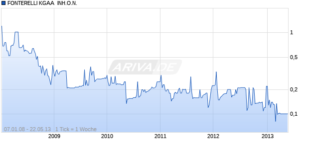 FONTERELLI KGAA  INH.O.N. Chart