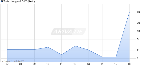 Turbo Long auf DAX (Performance) [Lang & Schwarz] Chart