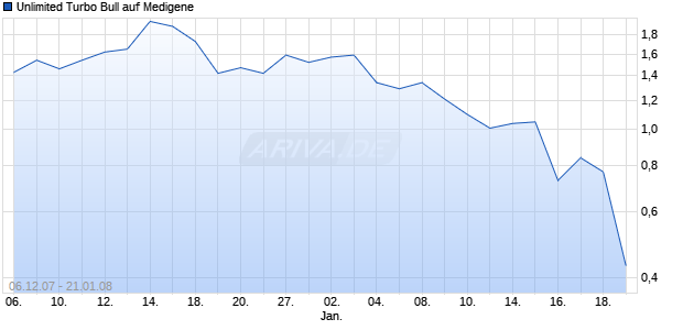 Unlimited Turbo Bull auf Medigene [Commerzbank AG] Chart