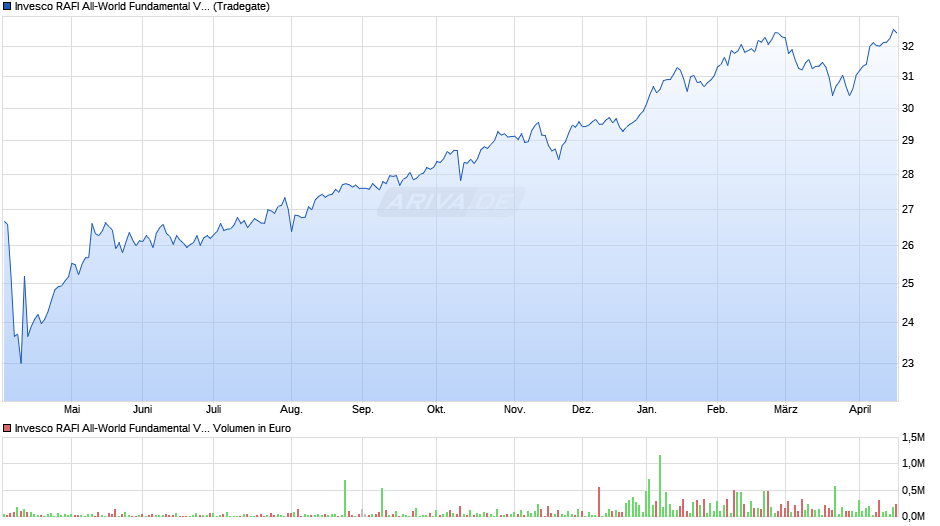 Invesco FTSE RAFI All-World 3000 UCITS ETF Chart