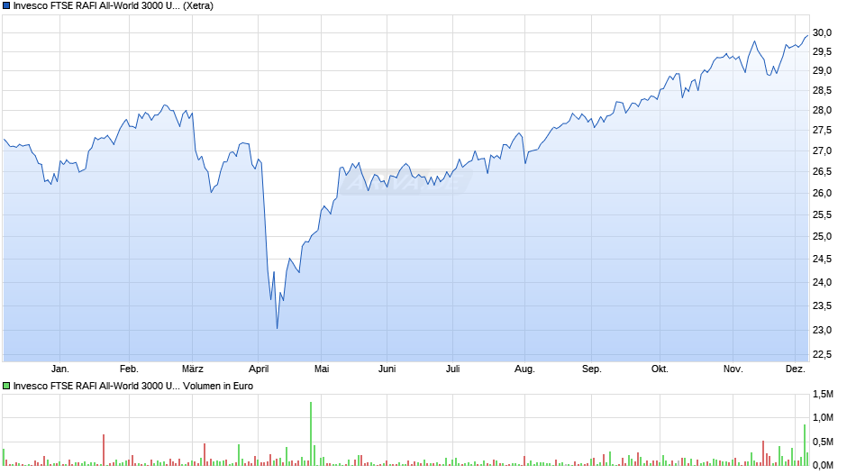 Invesco FTSE RAFI All-World 3000 UCITS ETF Chart