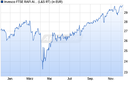 Performance des Invesco FTSE RAFI All-World 3000 UCITS ETF (WKN A0M2EN, ISIN IE00B23LNQ02)