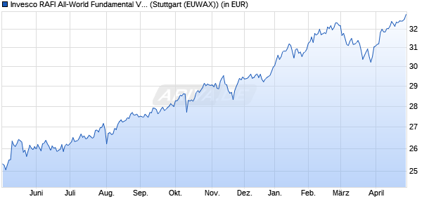 Performance des Invesco FTSE RAFI All-World 3000 UCITS ETF (WKN A0M2EN, ISIN IE00B23LNQ02)