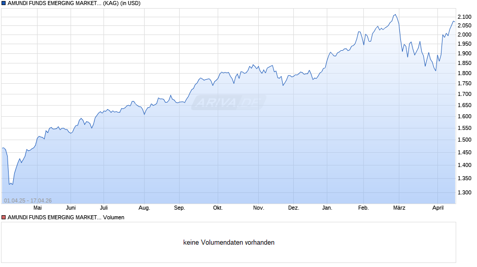 AMUNDI FUNDS EMERGING MARKETS EQUITY FOCUS - I USD (C) Chart