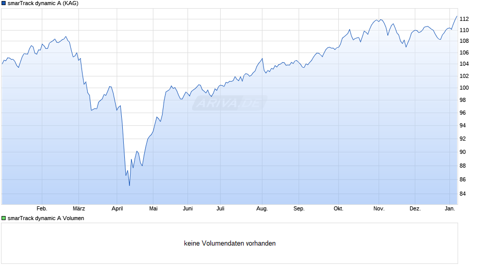 smarTrack dynamic A Chart