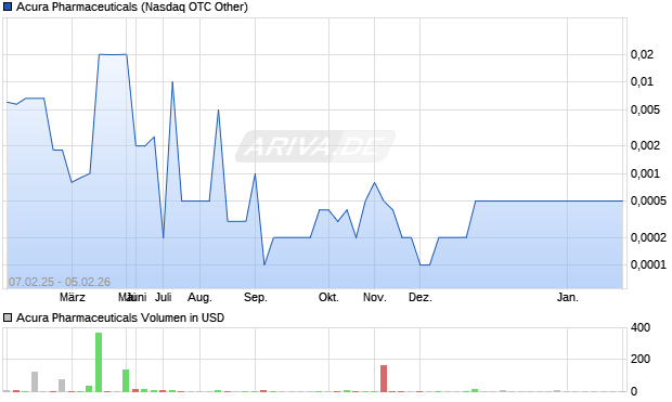 Acura Pharmaceuticals Aktie Chart