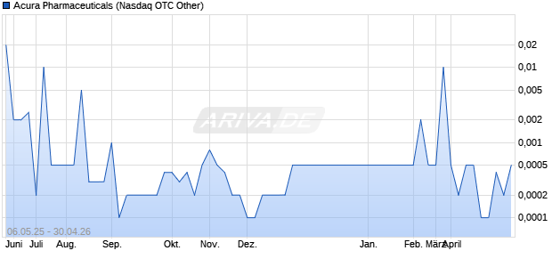 Acura Pharmaceuticals Aktie Chart
