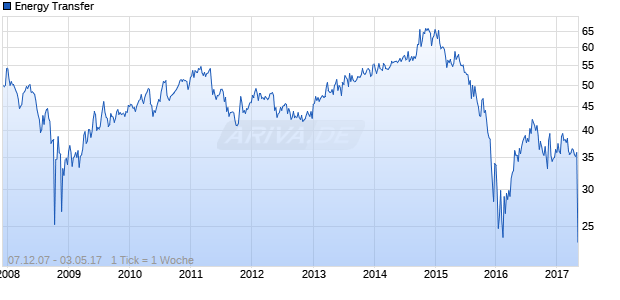 Energy Transfer Chart