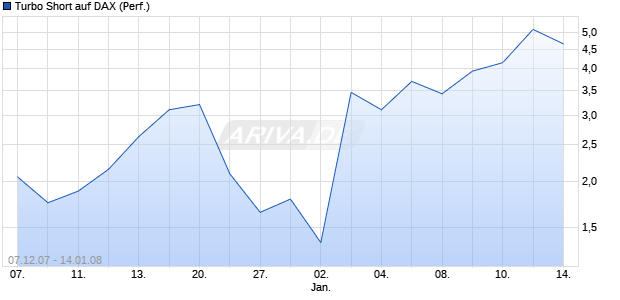 Turbo Short auf DAX (Performance) [Lang & Schwarz WP-Handel AG] Chart