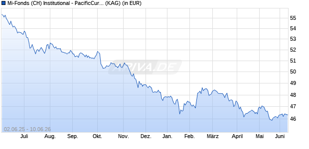 Performance des Mi-Fonds (CH) Institutional - PacificCurrenciesBond I (WKN A0M9H4, ISIN CH0023406843)