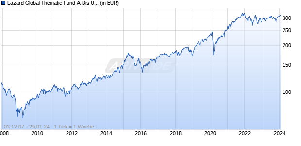 Lazard Global Thematic Fund A Dis USD Chart