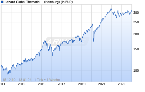 Lazard Global Thematic Fund A Dis USD Chart
