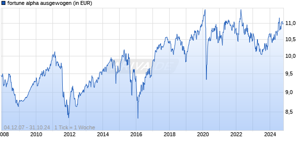fortune alpha ausgewogen Chart