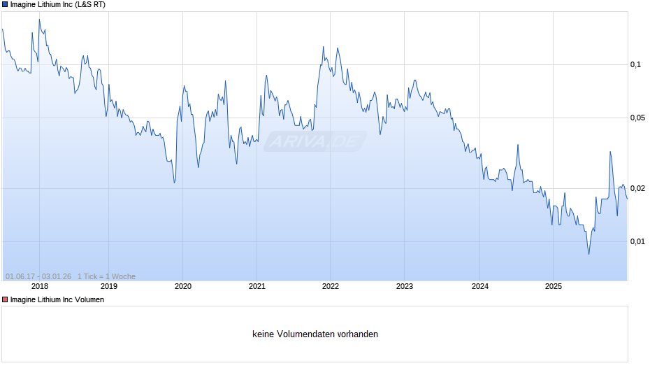 Imagine Lithium Chart