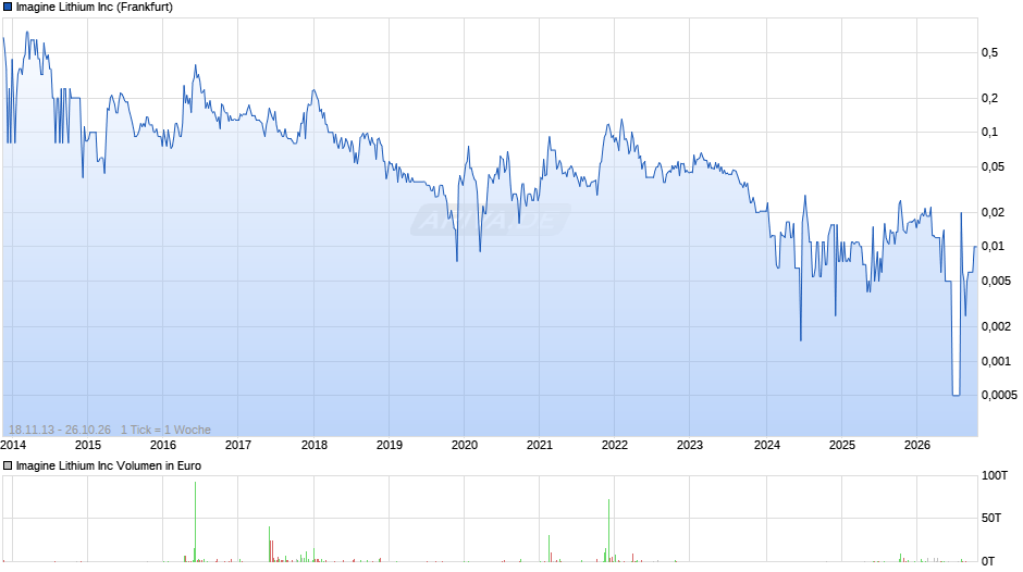 Imagine Lithium Chart