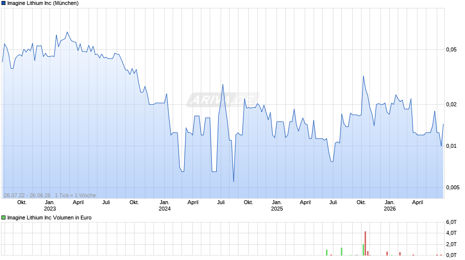 Imagine Lithium Chart