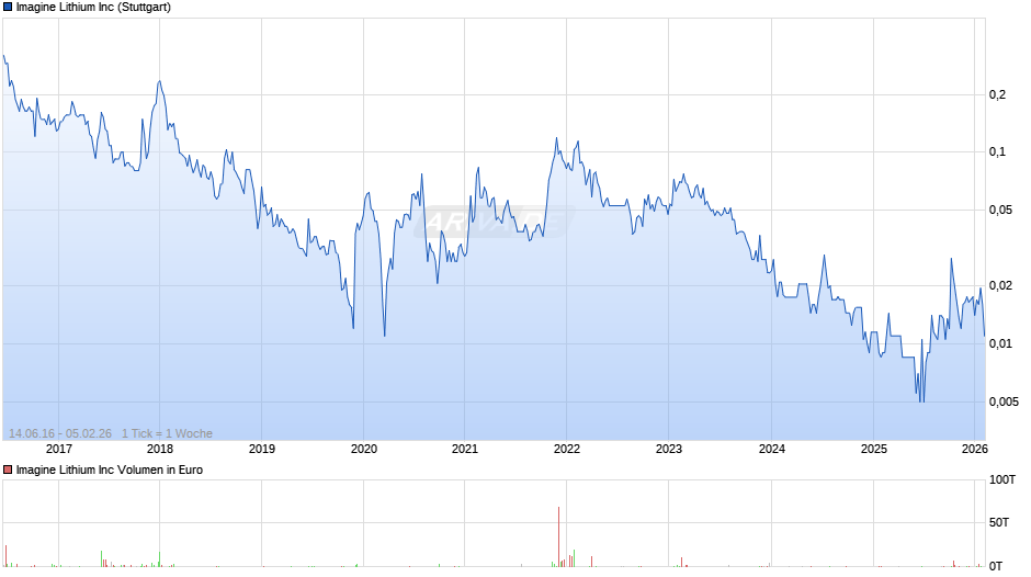 Imagine Lithium Chart