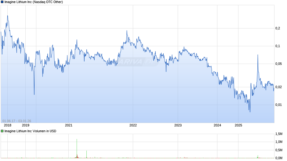 Imagine Lithium Chart