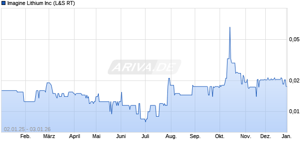 Imagine Lithium Aktie Chart