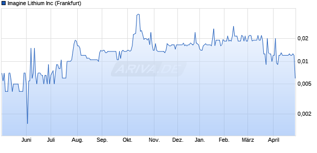 Imagine Lithium Aktie Chart