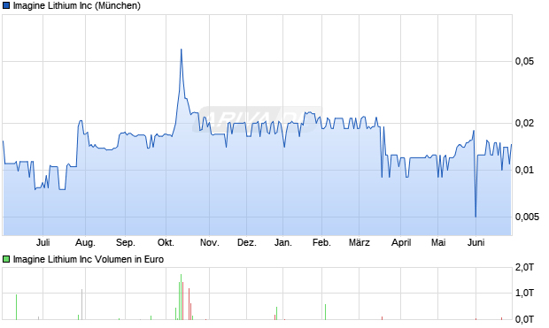 Imagine Lithium Aktie Chart