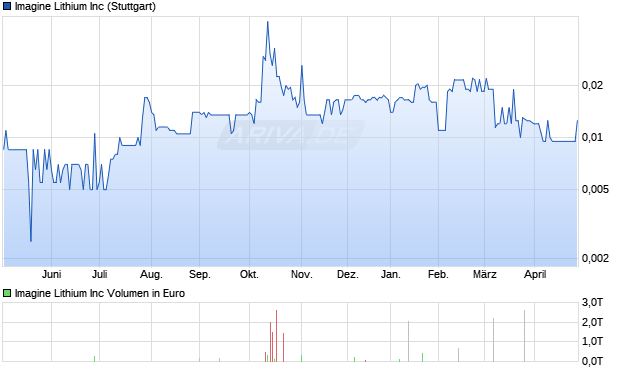 Imagine Lithium Aktie Chart
