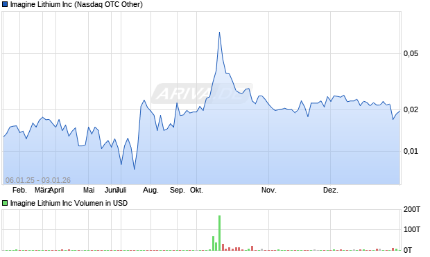 Imagine Lithium Aktie Chart
