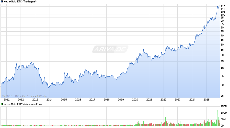 Xetra-Gold ETC Chart