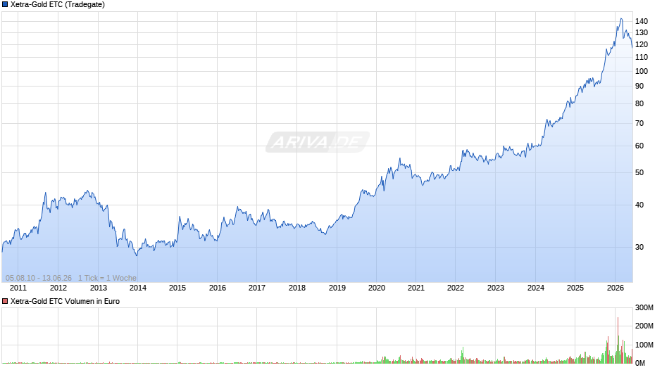 Xetra-Gold ETC Chart