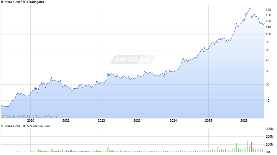 Xetra-Gold ETC Chart